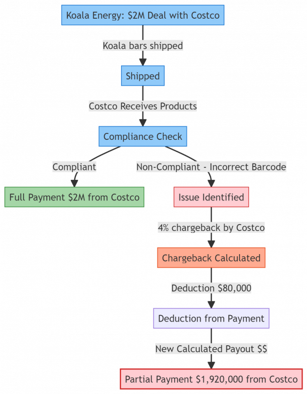 Flowchart of Retail Chargeback Process - Start, Product Shipment, Compliance Check, Payment Received, Issue Identified, Chargeback Calculated, Deduction from Payment